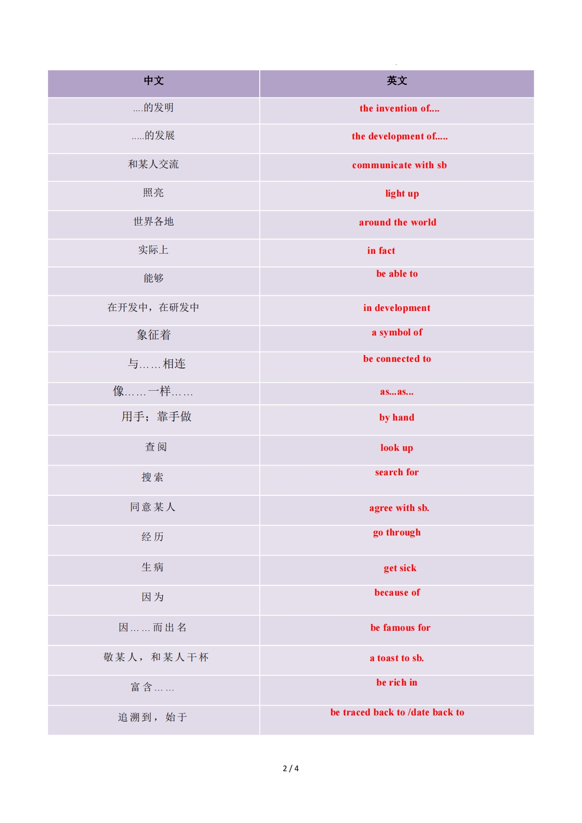 图片[2]-Unit 5 Great inventions 单元核心知识（背诵默写任务单）（背诵版）.pdf-七宝：认真做好一件事